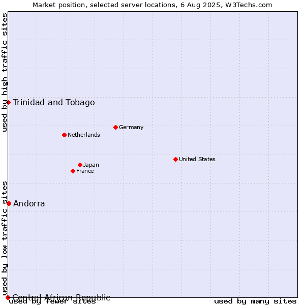 Market position of Andorra vs. Trinidad and Tobago vs. Central African Republic