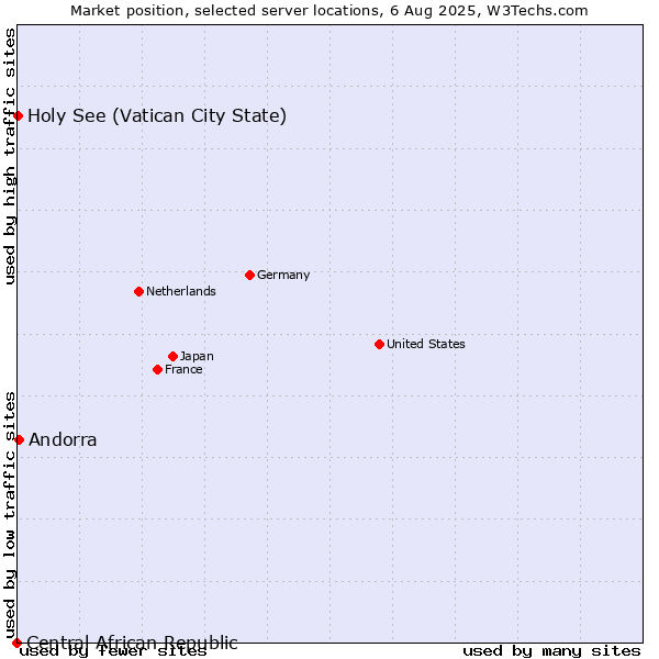 Market position of Andorra vs. Holy See (Vatican City State) vs. Central African Republic
