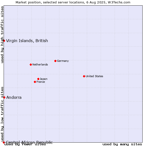 Market position of Virgin Islands, British vs. Andorra vs. Central African Republic