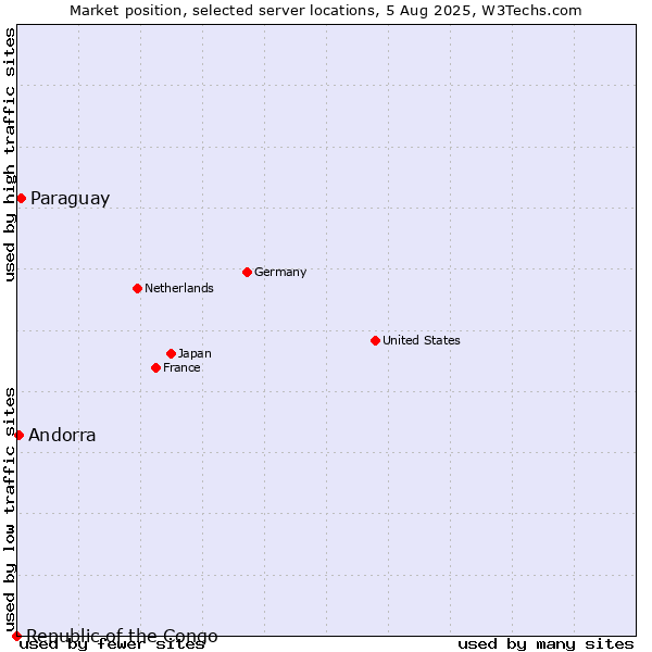 Market position of Paraguay vs. Andorra vs. Republic of the Congo