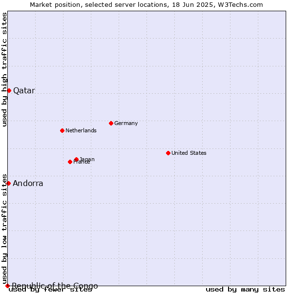 Market position of Qatar vs. Andorra vs. Republic of the Congo