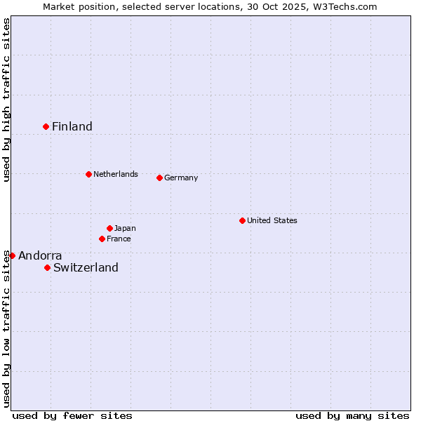Market position of Switzerland vs. Finland vs. Andorra