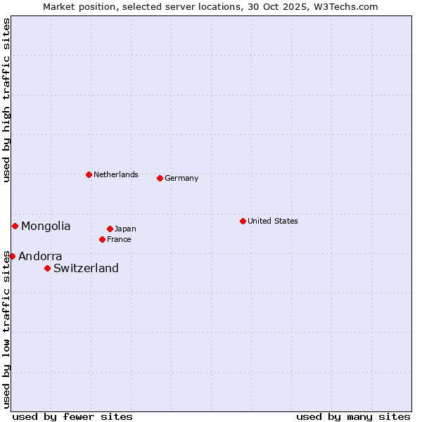 Market position of Switzerland vs. Mongolia vs. Andorra