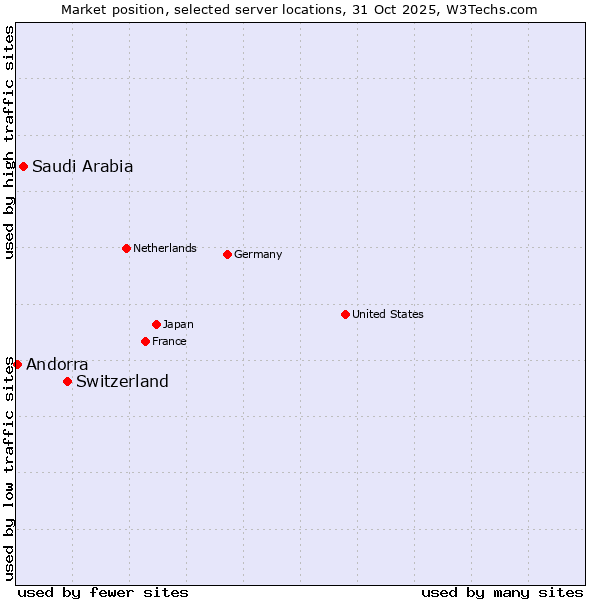 Market position of Switzerland vs. Saudi Arabia vs. Andorra