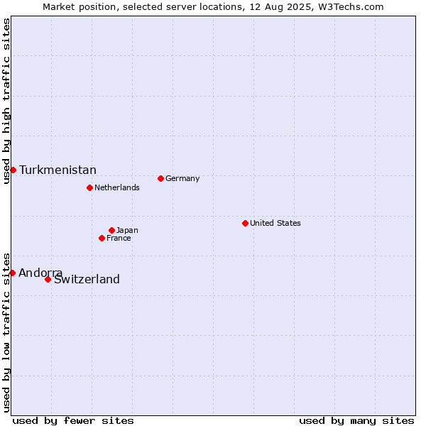 Market position of Switzerland vs. Turkmenistan vs. Andorra