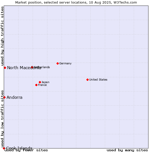 Market position of North Macedonia vs. Andorra vs. Cook Islands