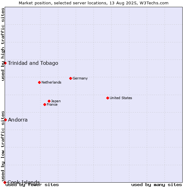 Market position of Andorra vs. Trinidad and Tobago vs. Cook Islands