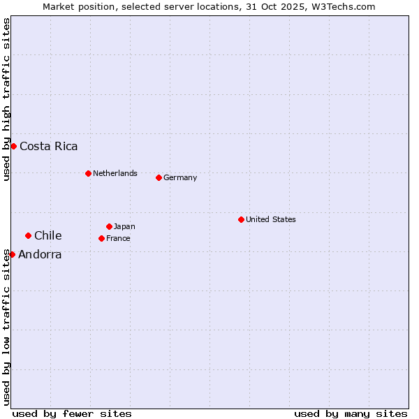 Market position of Chile vs. Costa Rica vs. Andorra