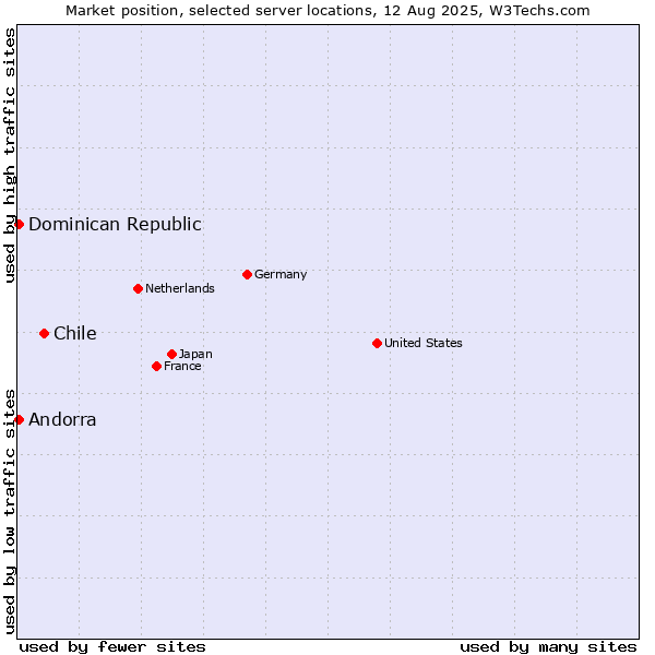 Market position of Chile vs. Dominican Republic vs. Andorra