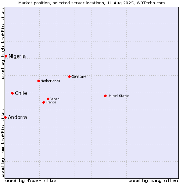 Market position of Chile vs. Nigeria vs. Andorra