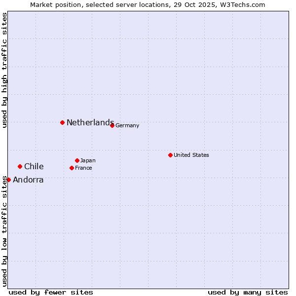 Market position of Netherlands and territories vs. Chile vs. Andorra