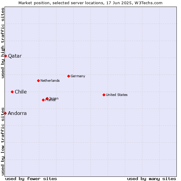 Market position of Chile vs. Qatar vs. Andorra