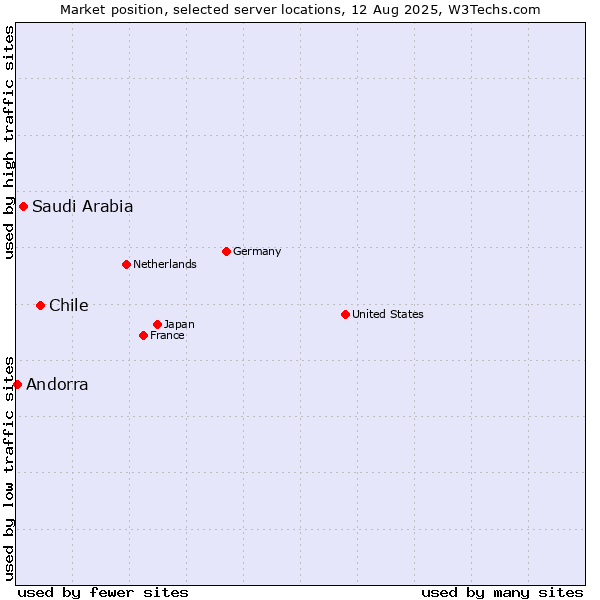 Market position of Chile vs. Saudi Arabia vs. Andorra