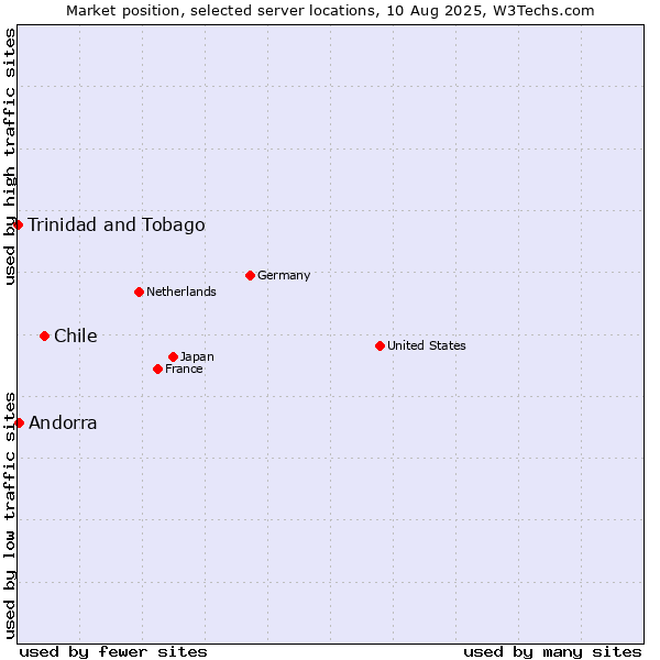 Market position of Chile vs. Andorra vs. Trinidad and Tobago