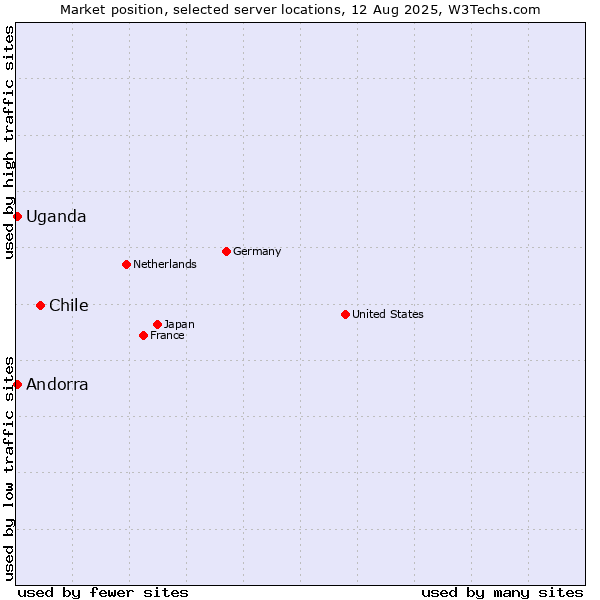 Market position of Chile vs. Uganda vs. Andorra