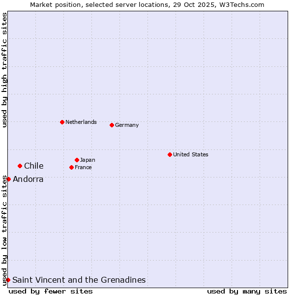 Market position of Chile vs. Andorra vs. Saint Vincent and the Grenadines