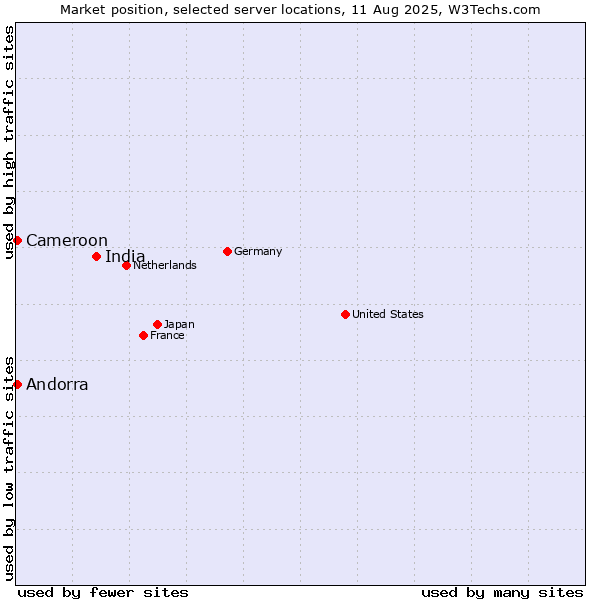 Market position of India vs. Andorra vs. Cameroon
