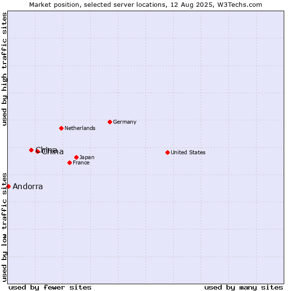 Market position of China and territories vs. China vs. Andorra
