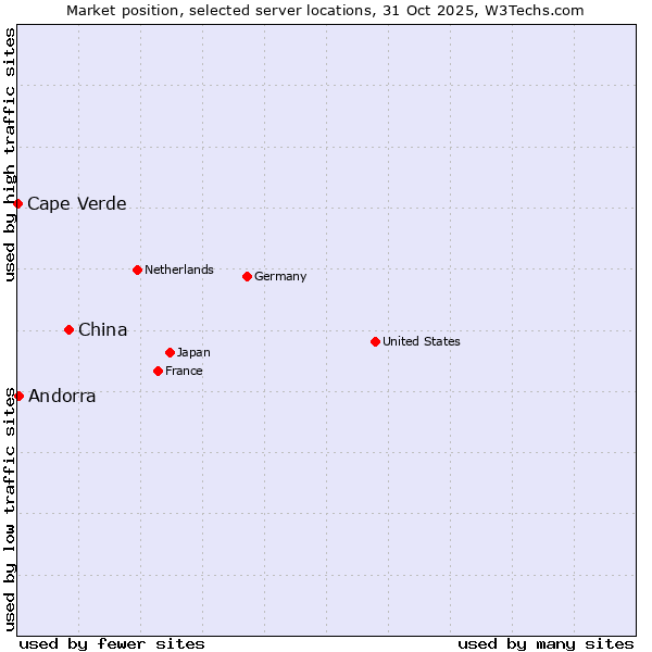 Market position of China vs. Andorra vs. Cape Verde