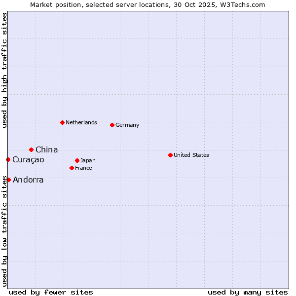 Market position of China vs. Andorra vs. Curaçao