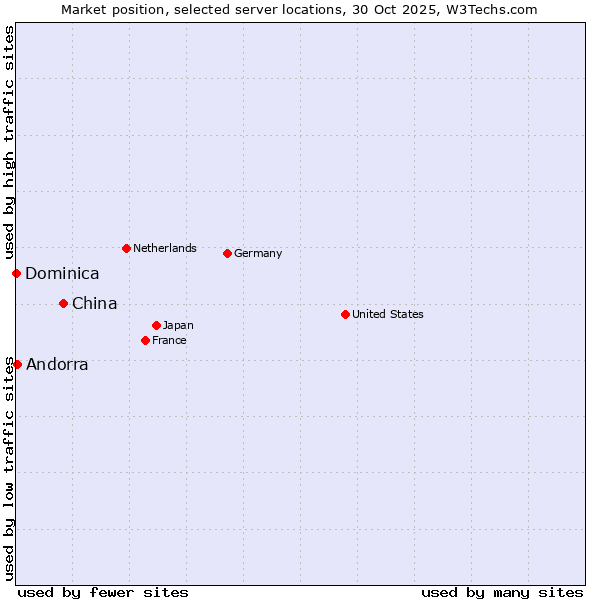 Market position of China vs. Andorra vs. Dominica