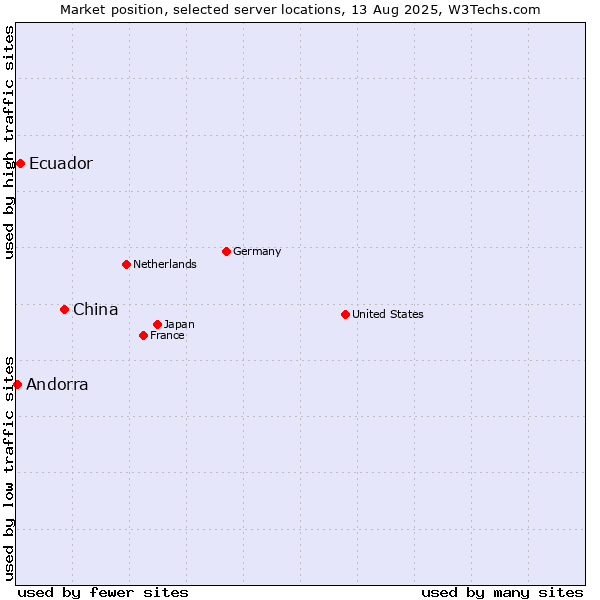 Market position of China vs. Ecuador vs. Andorra