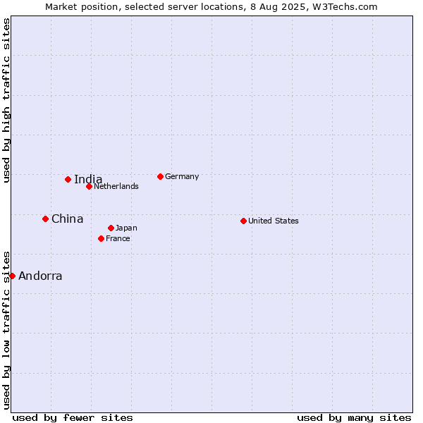 Market position of India vs. China vs. Andorra