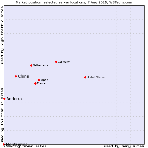 Market position of China vs. Andorra vs. Montserrat