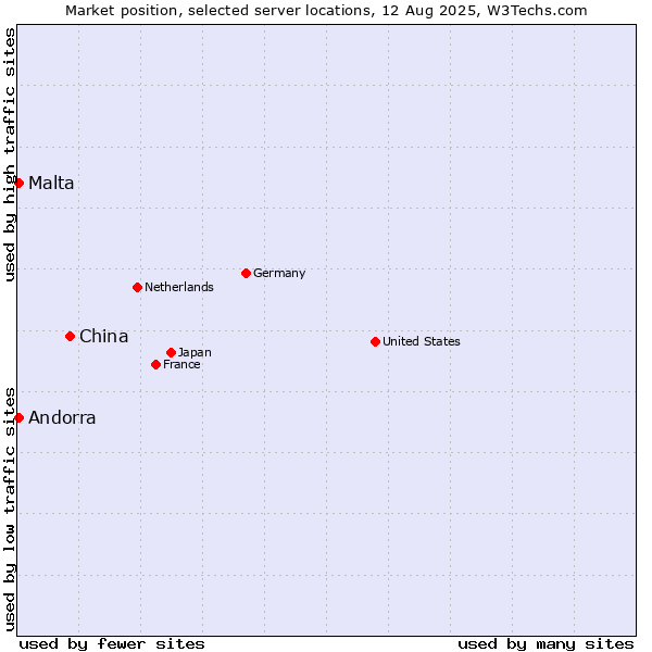 Market position of China vs. Andorra vs. Malta