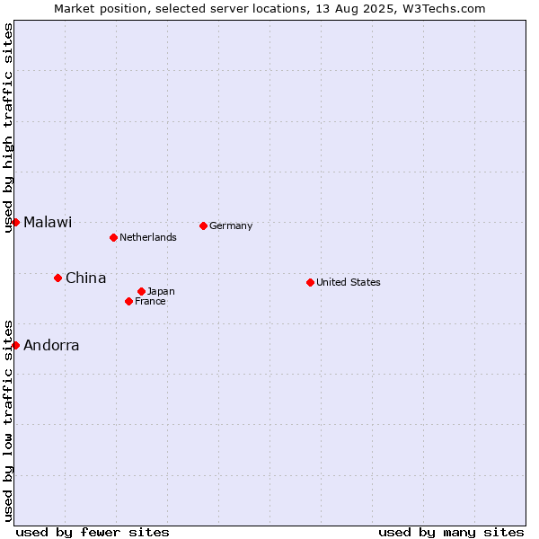 Market position of China vs. Andorra vs. Malawi