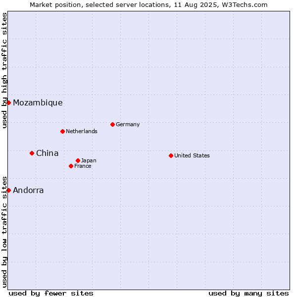 Market position of China vs. Mozambique vs. Andorra