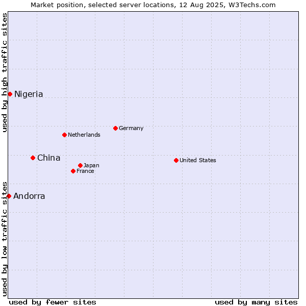 Market position of China vs. Nigeria vs. Andorra