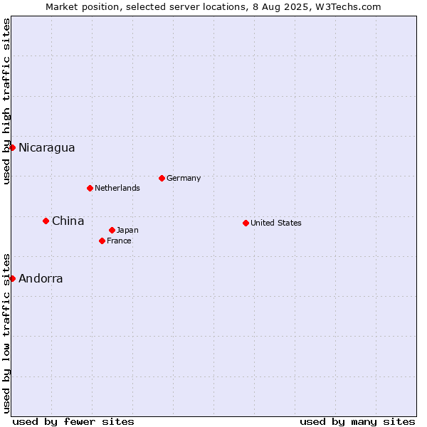 Market position of China vs. Nicaragua vs. Andorra