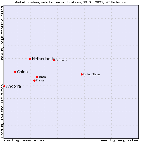 Market position of Netherlands and territories vs. China vs. Andorra