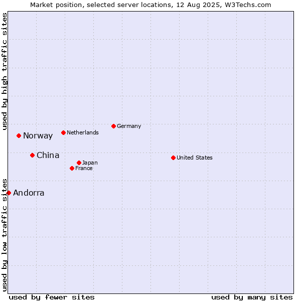 Market position of China vs. Norway vs. Andorra