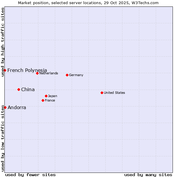 Market position of China vs. Andorra vs. French Polynesia