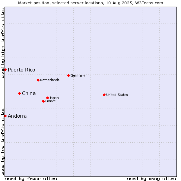 Market position of China vs. Andorra vs. Puerto Rico