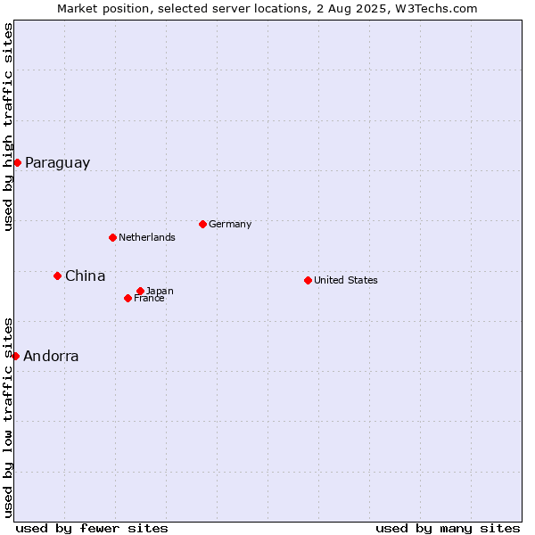 Market position of China vs. Paraguay vs. Andorra
