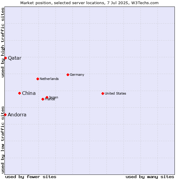Market position of China vs. Qatar vs. Andorra