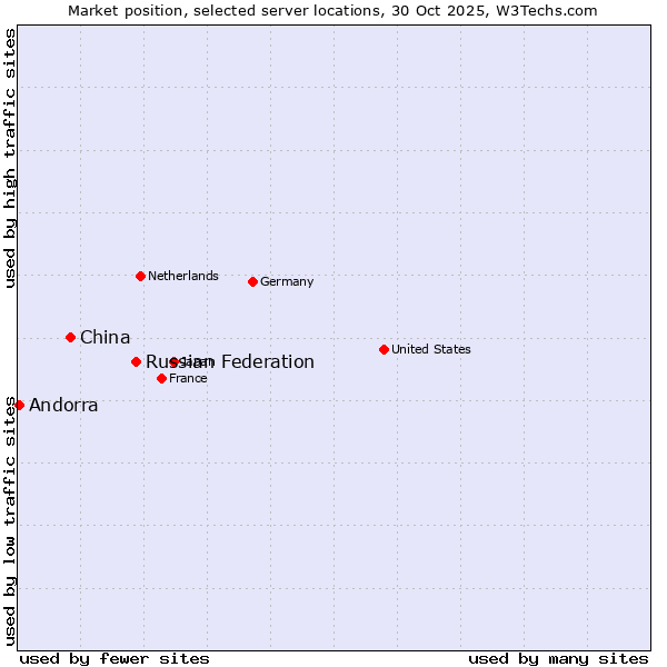 Market position of Russian Federation vs. China vs. Andorra