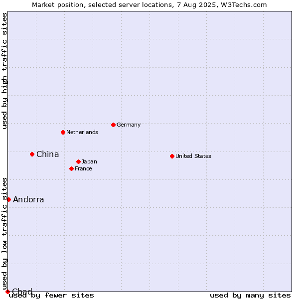 Market position of China vs. Andorra vs. Chad