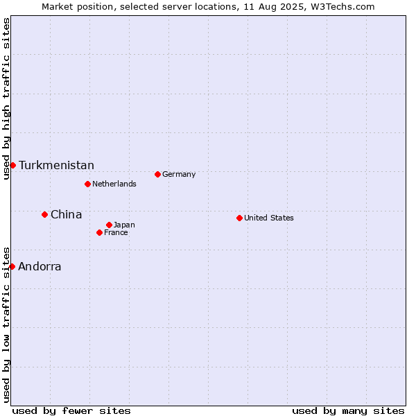 Market position of China vs. Turkmenistan vs. Andorra