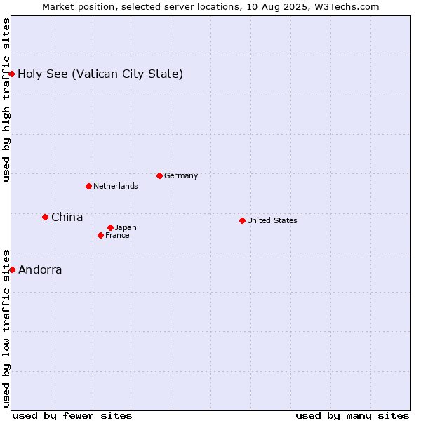 Market position of China vs. Andorra vs. Holy See (Vatican City State)