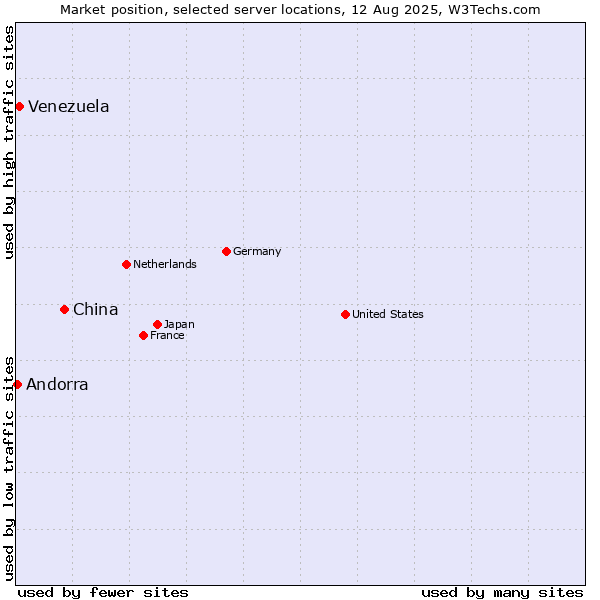 Market position of China vs. Venezuela vs. Andorra