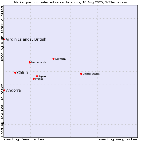 Market position of China vs. Andorra vs. Virgin Islands, British