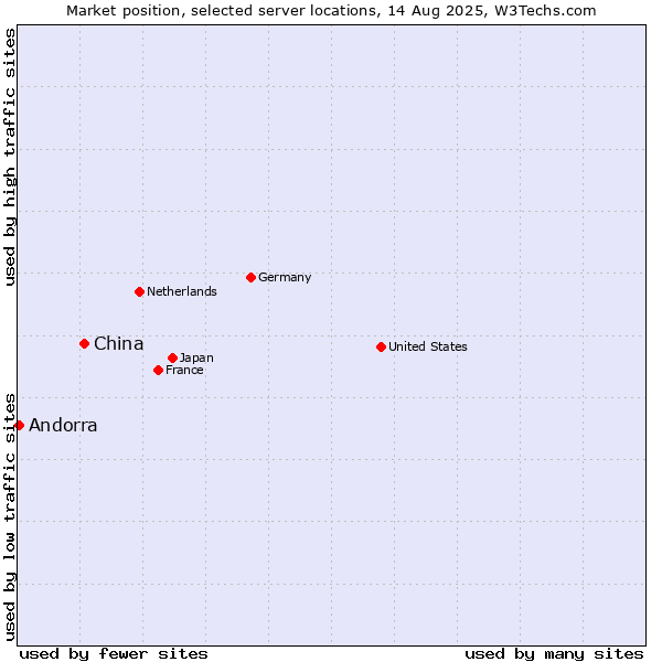 Market position of China and territories vs. Andorra