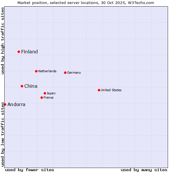 Market position of China and territories vs. Finland vs. Andorra