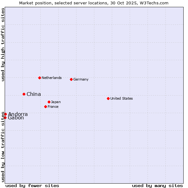 Market position of China and territories vs. Andorra vs. Gabon