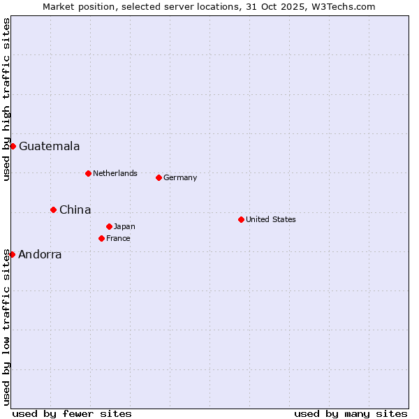 Market position of China and territories vs. Guatemala vs. Andorra