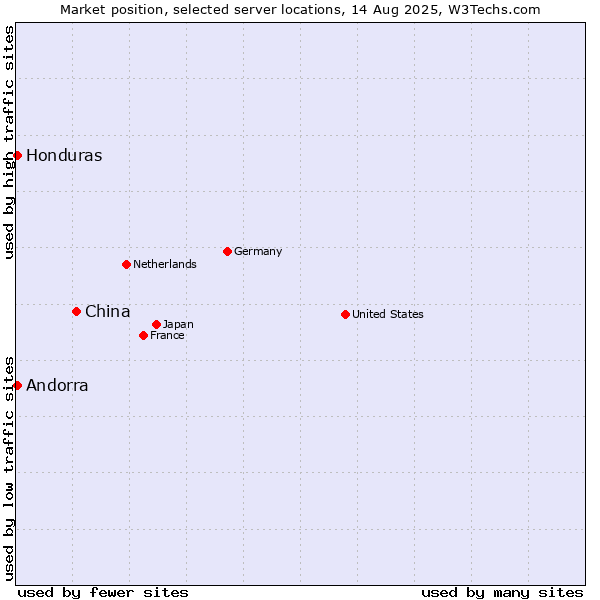 Market position of China and territories vs. Andorra vs. Honduras